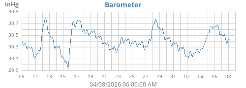 monthbarometer