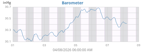 weekbarometer